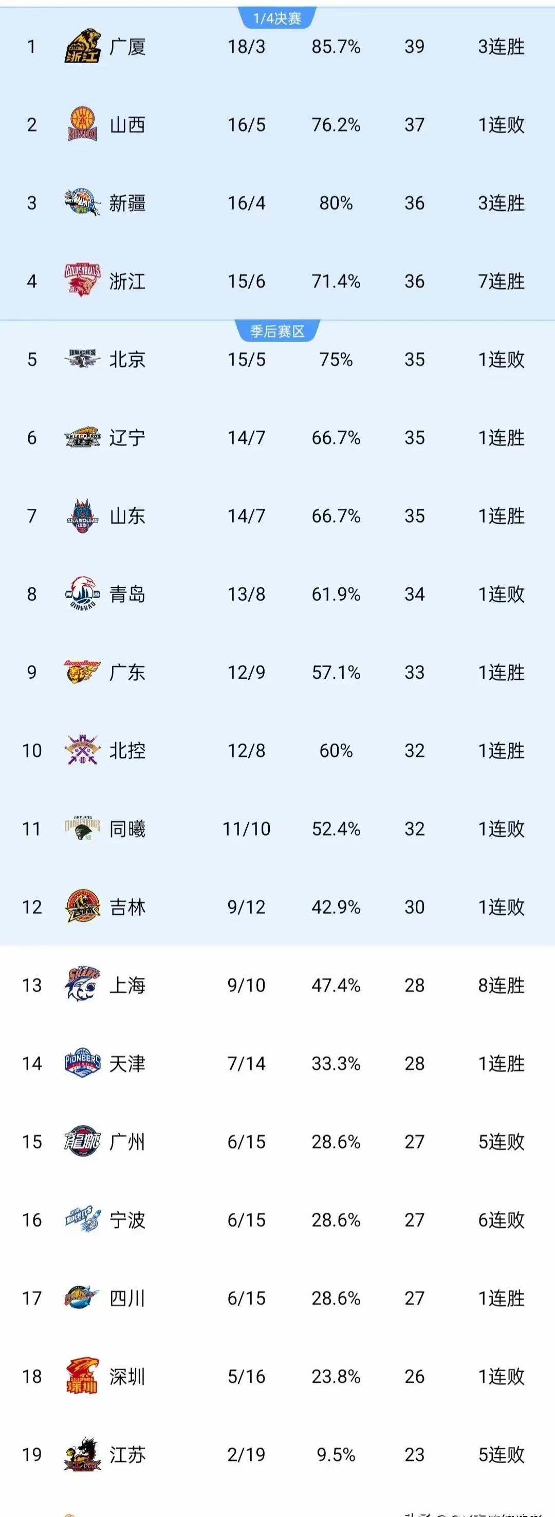 关于热门球队连胜多场，气势如虹领跑积分榜的信息