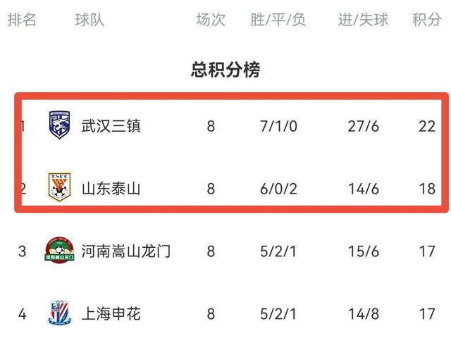 关于热门球队连胜多场，气势如虹领跑积分榜的信息