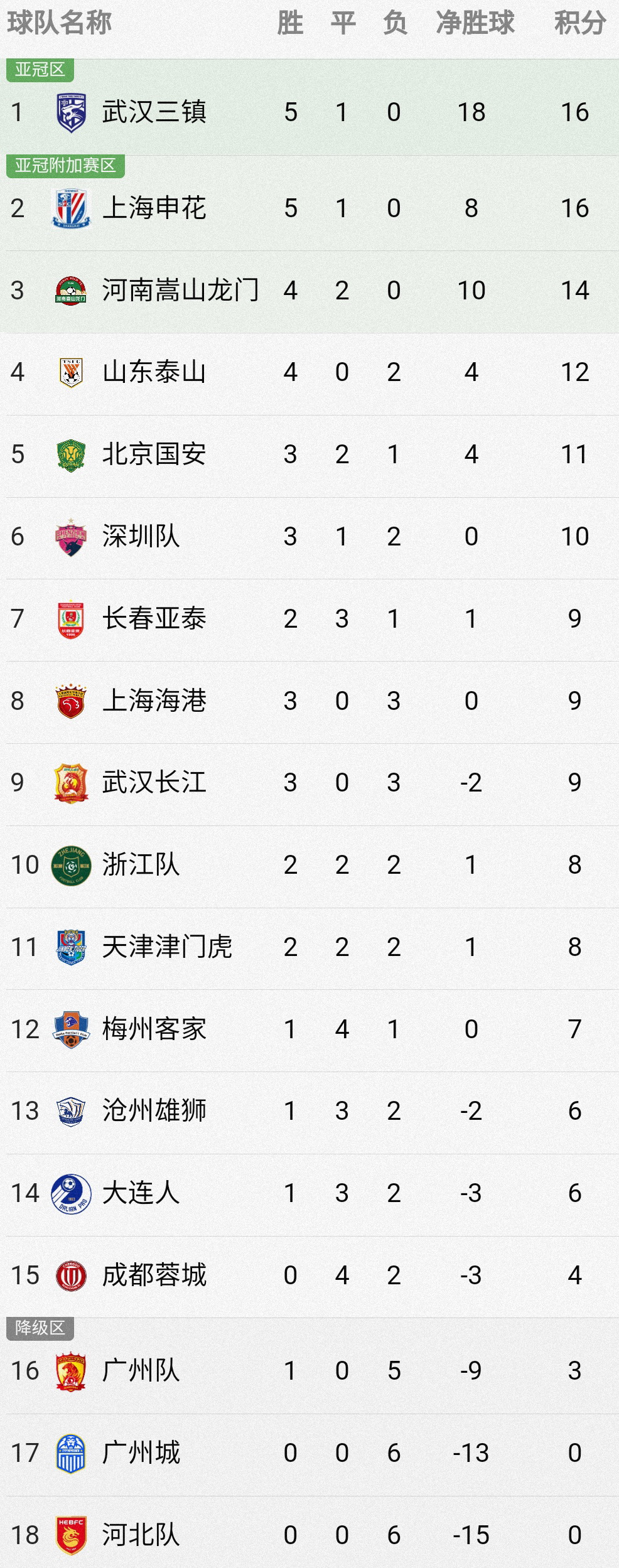 关于欢迎北上广深！中超四大豪门争夺亚冠资格的信息