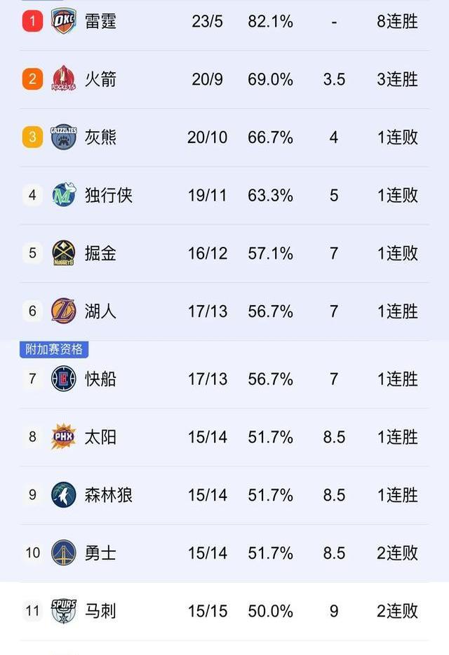 湖人队新晋球员爆发神勇，力压对手晋级季后赛