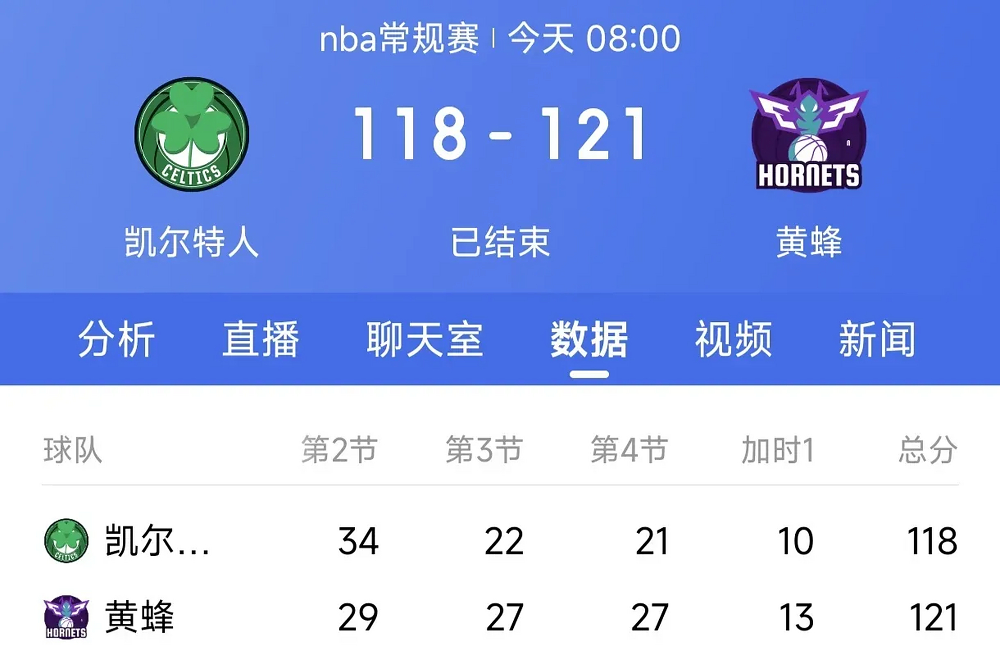 凯尔特人惜败黄蜂，遭遇连败